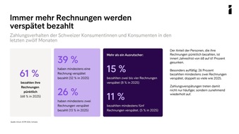 Zahlungsverzögerungen nehmen zu: Jede vierte Person bezahlt wiederholt zu spät