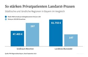 PKV - Verband der Privaten Krankenversicherung e.V.: Bayern: Private Krankenversicherung stärkt Arztpraxen im ländlichen Raum