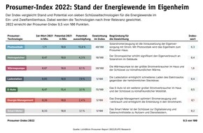 LichtBlick SE: Report: Solar-Häuser können zehn Kohlekraftwerke ersetzen