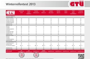 GTÜ Gesellschaft für Technische Überwachung mbH: GTÜ-Winterreifentest 2013: Starke Leistung von den Kleinen (BILD)