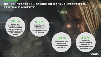 Nokian Tyres: Neue Umfrage bestätigt: Ganzjahresreifen überzeugen - längst mehr als nur die Zweitwagenlösung