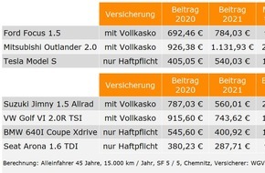 Verivox GmbH: Neue Typklassen: Kfz-Versicherung bis zu 33 Prozent teurer