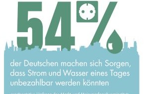 Deutsche Bank AG: Zahl des Tages: 54 Prozent der Deutschen machen sich Sorgen, dass Strom und Wasser eines Tages unbezahlbar werden könnten (BILD)