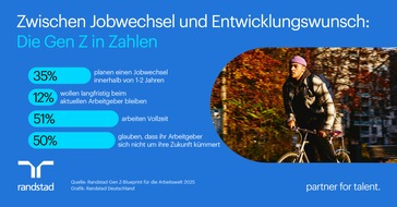 Randstad Deutschland GmbH & Co. KG: Jung, ambitioniert, ausgebremst? - die Gen Z im deutschen Arbeitsmarkt