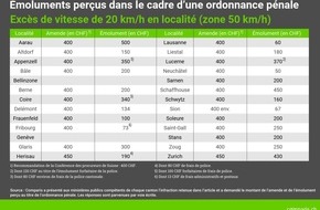 comparis.ch AG: Communiqué de presse : Une ordonnance pénale coûte dix fois plus cher en Argovie que dans le canton de Neuchâtel