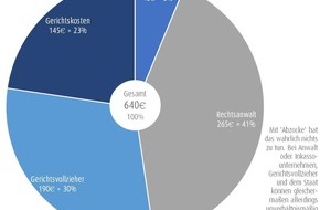 BREMER INKASSO GmbH: Forderungen "aussitzen": Schon von Gesetzes wegen ein teures Vergnügen / Anwalt oder seriöses Inkasso: Kleinstforderungen vervielfachen sich schnell