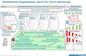 Thomas Schulz: Der perfekte Produktionsprozess - Thomas Schulz erklärt, wie Unternehmen das Fundament dafür schaffen