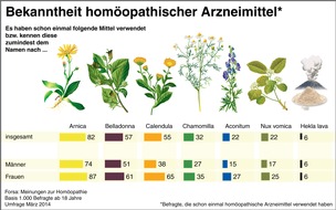 Deutsche Homöopathie-Union DHU-Arzneimittel GmbH & Co. KG: Homöopathie-Verwender 2014: Erfahrung am wichtigsten (FOTO)