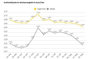 ADAC: Abwärtstrend der Spritpreise setzt sich fort / Vor allem Dieselkraftstoff deutlich günstiger als vor einer Woche / Preisdifferenz zwischen Super E10 und Diesel vergrößert sich weiter