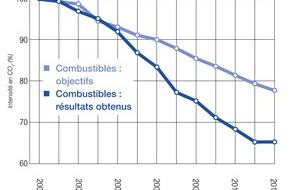 Energie-Agentur der Wirtschaft: Les entreprises dépassent les objectifs de réduction (IMAGE)