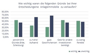 HAUSGOLD | talocasa GmbH: Umfrage: Hohe Preise, niedrige Renditen / Darum verkaufen Kapitalanleger jetzt ihre Immobilien