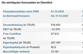 Bertrandt AG: Anspruchvolle Rahmenbedingungen spiegeln sich in geringeren Kapazitätsabrufen und Auslastung wider / Bertrandt veröffentlicht Bericht zum 2. Quartal 2024/2025