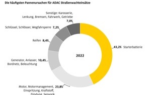 ADAC: Gelbe Engel: Jeden Tag fast 10.000 Einsätze / ADAC Pannenhilfe wurde 2022 über 3,4 Millionen Mal gerufen / Defekte Batterie häufigster Grund