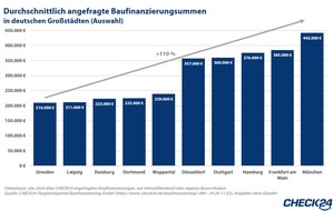 CHECK24 GmbH: Münchner Immobilien: höchste Kredite für die kleinste Wohnfläche