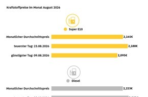 ADAC: Super E10 im Monatsmittel so teuer wie nie / Kraftstoffpreise im August erneut deutlich h&ouml;her / ADAC sieht Preisanstieg kritisch