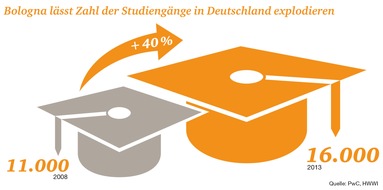 PricewaterhouseCoopers GmbH Wirtschaftsprüfungsgesellschaft: Es muss nicht immer der Master sein - Studie zeigt Handlungsbedarf bei berufsqualifizierendem Studium (BILD)