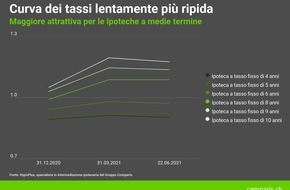 comparis.ch AG: Comunicato stampa: Tassi d’interesse ipotecari: le ipoteche di media durata diventano più interessanti