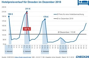 CHECK24 GmbH: Weihnachtsmärkte: Übernachtungspreise steigen an den Wochenenden