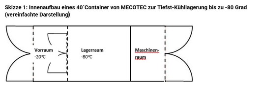 MECOTEC GmbH: MECOTEC Gruppe aus Bitterfeld-Wolfen liefert acht weitere High-Cube-Container für die sichere Tiefst-Kühllagerung von Covid-19 Impfstoffen an Kunden aus