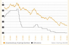 Interhyp AG: Häuslekäufer profitieren von Brexit und EZB-Politik: Minusrendite für Bundesanleihen ermöglicht Banken günstige Refinanzierung / Interhyp-Bauzins-Trendbarometer sieht Seitwärtsbewegung beim Baugeld
