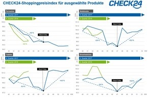 CHECK24 GmbH: Weihnachtsgeschenke zu Black Friday & Cyber Monday am günstigsten