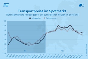 TIMOCOM Transportbarometer: Steigende Nachfrage prägt dynamisches zweites Quartal im europäischen Spotmarkt
