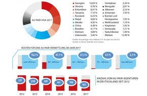 DR-WALTER GmbH: Aktuelle Au-pair-Umfrage: Zahl von Au-pairs in Deutschland auf Allzeithoch
