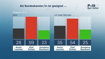 ZDF: ZDF-Politbarometer August I 2021: Wachsender Vorsprung für Olaf Scholz bei K-Frage/Deutliche Mehrheit für kostenpflichtige Schnelltests für Nicht-Geimpfte