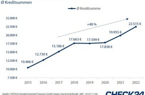 CHECK24 GmbH: Mit Wohneigentum sind Ratenkredite ein Drittel günstiger als ohne