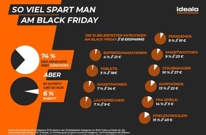 Idealo Internet GmbH: Black Friday Preisstudie: Die durchschnittliche Ersparnis liegt bei nur 6 Prozent