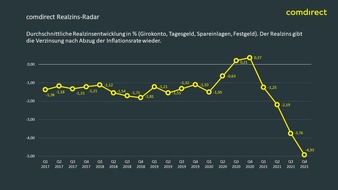 comdirect - eine Marke der Commerzbank AG: comdirect Realzins-Radar: Rekord-Realzinsverlust in 2021 – Inflation kostet die deutschen Sparer pro Kopf fast 1.000 Euro