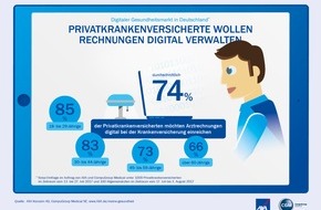 AXA Konzern AG: Zwei Drittel der Patienten wünschen sich eine digitale Rechnung von ihrem Arzt