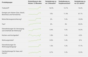 comparis.ch AG: Medienmitteilung: Hohe Treibstoff- und Heiz&ouml;lpreise machen das Wohnen und die Mobilit&auml;t deutlich teurer