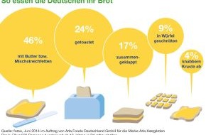 Arla Foods Deutschland GmbH: Die Deutschen buttern