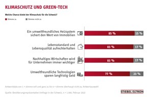 STIEBEL ELTRON: Umfrage: Schweizer sehen Klimaschutz trotz Krise als Chance