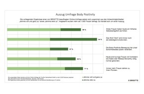 BRIGITTE: BRIGITTE-Umfrage zum neuen Body-Positivity-Gefühl: Immer mehr Frauen stehen zu ihren Pfunden / Alte Schönheitsideale lösen sich allmählich auf