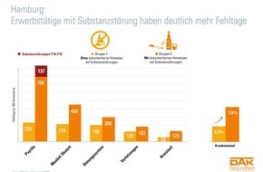 DAK-Gesundheit: Sucht 4.0 in Hamburgs Arbeitswelt: Betroffene fehlen doppelt so häufig
