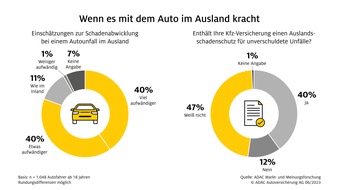 ADAC SE: Bei Urlaubsreisen bleibt das Auto erste Wahl