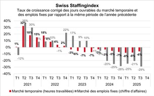 swissstaffing - Verband der Personaldienstleister der Schweiz: Swiss Staffingindex: le ralentissement se poursuit