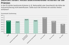 comparis.ch AG: Medienmitteilung: Autoversicherung: Mehrheit fordert Verbot diskriminierender Kriterien für die Prämien