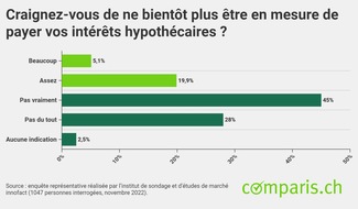 comparis.ch AG: Communiqué de presse : Sueurs froides pour les preneuses et preneurs d’hypothèque