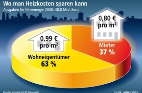 Bundesgeschäftsstelle Landesbausparkassen (LBS): Heizkosten über 1.000 Euro pro Jahr / 63 Prozent des Energieaufwands aller Haushalte bei Wohneigentümern - Vor allem größere Wohnflächen als Ursache - Wirksame Förderanreize gerade hier ...