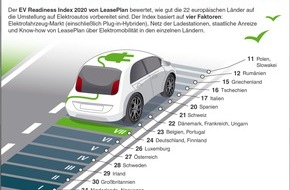 LeasePlan Deutschland GmbH: Neueste Ergebnisse aus dem LeasePlan EV Readiness Index 2020