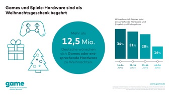 game - Verband der deutschen Games-Branche: Auf dem Wunschzettel: Millionen Deutsche wünschen sich Games und Spiele-Hardware zu Weihnachten