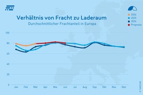 TIMOCOM Transportbarometer: Hohe Energiepreise führen zu rückläufigen LKW-Kapazitäten