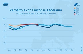 TIMOCOM GmbH: TIMOCOM Transportbarometer: Hohe Energiepreise f&uuml;hren zu r&uuml;ckl&auml;ufigen LKW-Kapazit&auml;ten