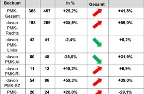 Polizei Bochum: POL-BO: Das Polizeipräsidium Bochum veröffentlicht die Statistik zur Politisch motivierten Kriminalität (PMK) 2024