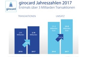 EURO Kartensysteme GmbH: EHI-Kartenkongress: 2017 erstmals mehr als 3 Milliarden girocard Transaktionen