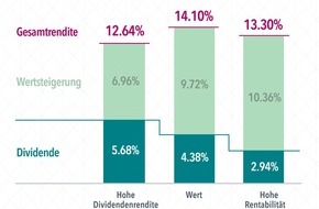 Dimensional: Pressemitteilung DIMENSIONAL FUND ADVISORS: "Warum Anleger Dividendenstrategien kritisch hinterfragen sollten – und welche Alternative vorteilhaft sein kann"