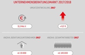 BDU Bundesverband Deutscher Unternehmensberatungen: Branchenstudie: Consultants weiter im Höhenflug